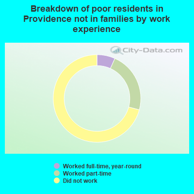 Breakdown of poor residents in Providence not in families by work experience